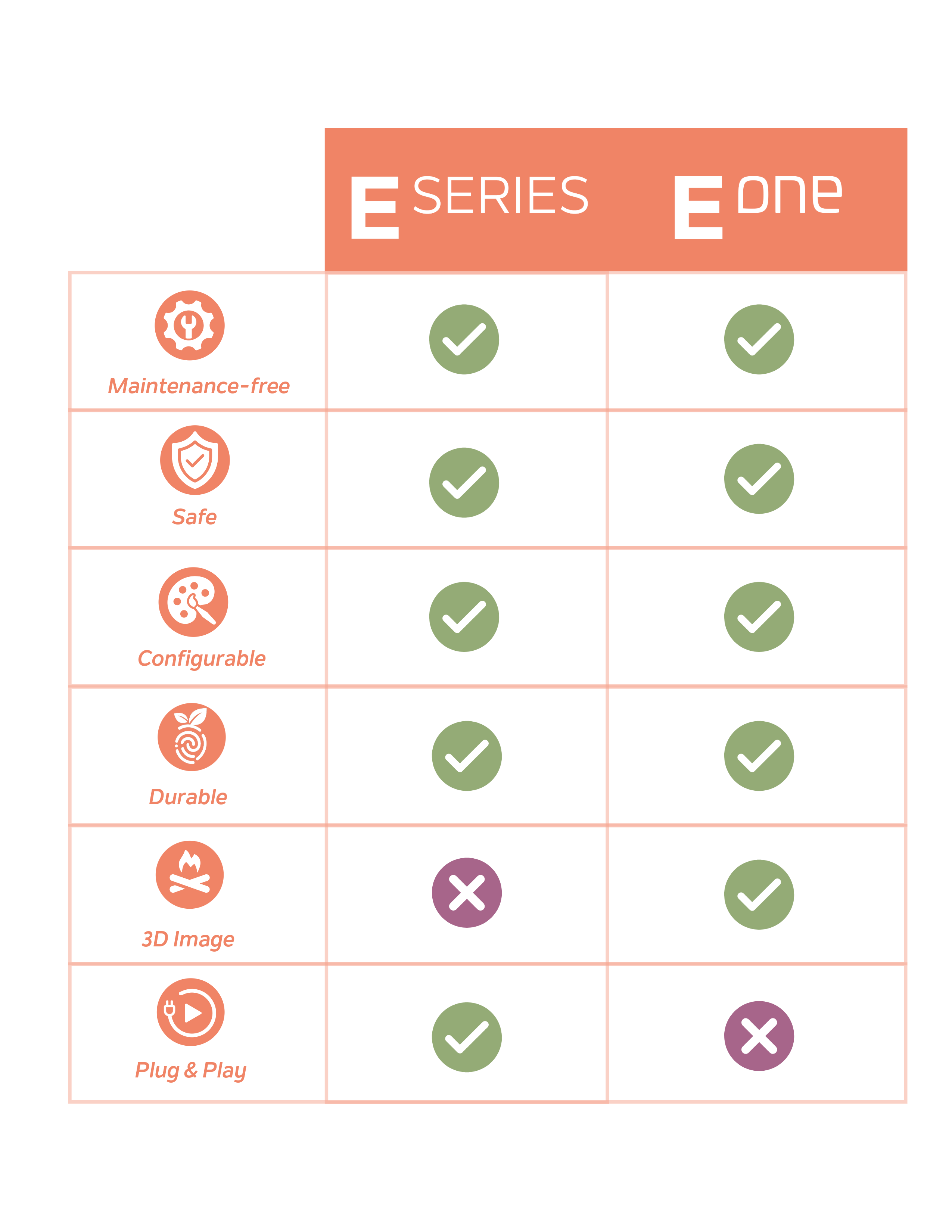 Differences between E-one and E-series